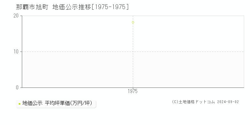 那覇市旭町の地価公示推移グラフ 