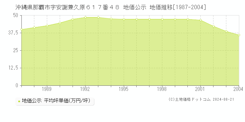 沖縄県那覇市字安謝兼久原６１７番４８ 公示地価 地価推移[1987-2004]