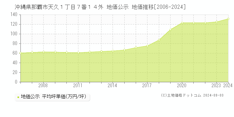 沖縄県那覇市天久１丁目７番１４外 公示地価 地価推移[2006-2024]