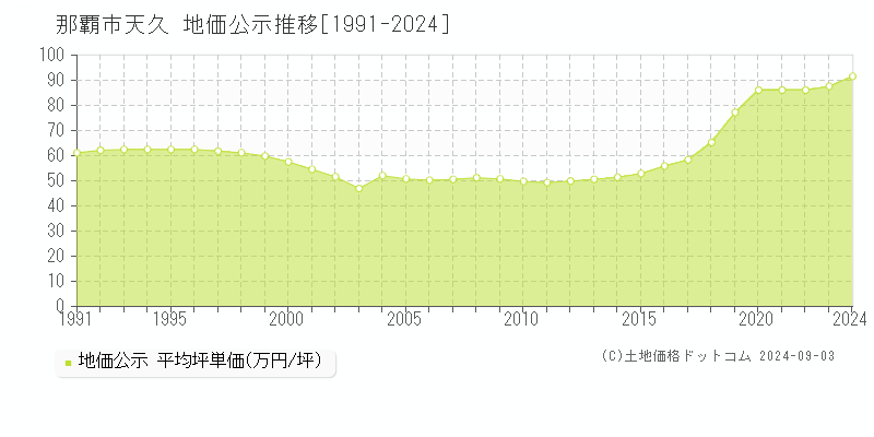 天久(那覇市)の公示地価推移グラフ(坪単価)[1991-2024年]