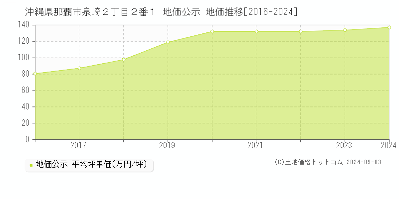 沖縄県那覇市泉崎２丁目２番１ 公示地価 地価推移[2016-2024]