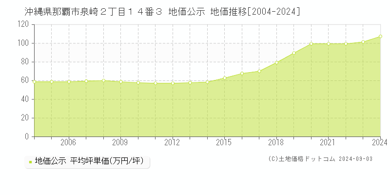 沖縄県那覇市泉崎２丁目１４番３ 公示地価 地価推移[2004-2024]