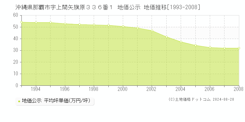 沖縄県那覇市字上間矢旗原３３６番１ 公示地価 地価推移[1993-2008]