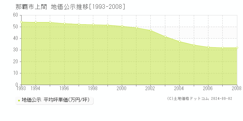 上間(那覇市)の公示地価推移グラフ(坪単価)[1993-2008年]