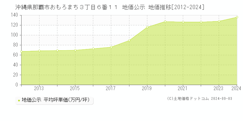 沖縄県那覇市おもろまち３丁目６番１１ 公示地価 地価推移[2012-2024]