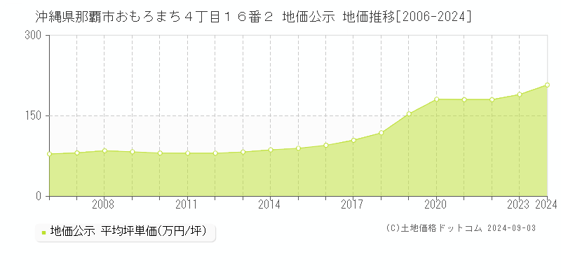 沖縄県那覇市おもろまち４丁目１６番２ 公示地価 地価推移[2006-2024]