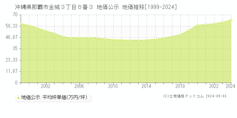 沖縄県那覇市金城３丁目８番３ 公示地価 地価推移[1999-2024]