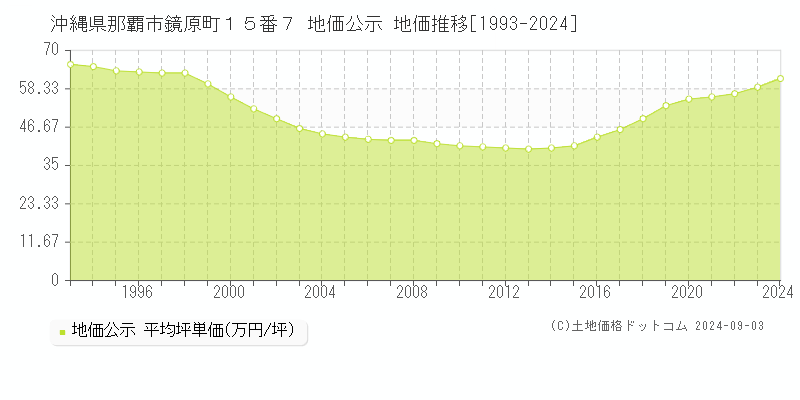 沖縄県那覇市鏡原町１５番７ 公示地価 地価推移[1993-2024]