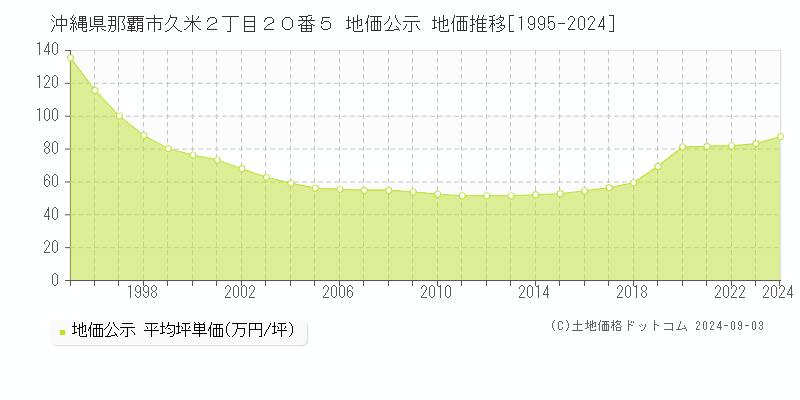 沖縄県那覇市久米２丁目２０番５ 公示地価 地価推移[1995-2024]