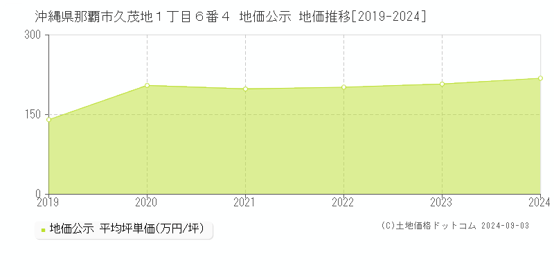 沖縄県那覇市久茂地１丁目６番４ 公示地価 地価推移[2019-2024]