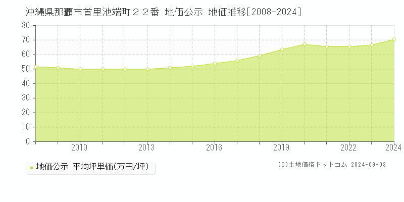 沖縄県那覇市首里池端町２２番 公示地価 地価推移[2008-2024]