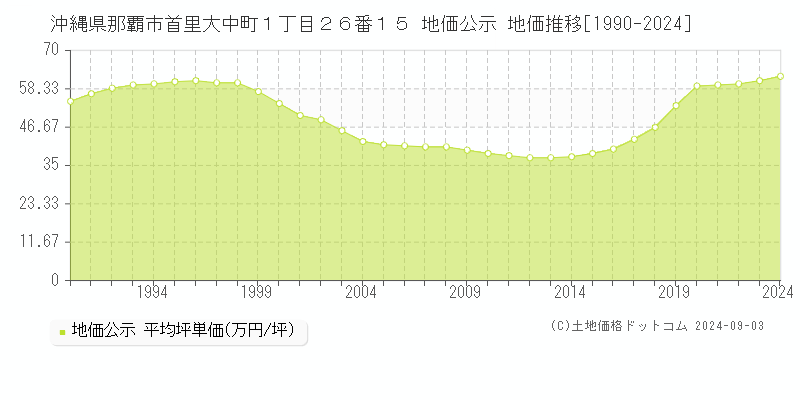 沖縄県那覇市首里大中町１丁目２６番１５ 公示地価 地価推移[1990-2024]