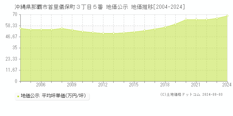 沖縄県那覇市首里儀保町３丁目５番 公示地価 地価推移[2004-2024]