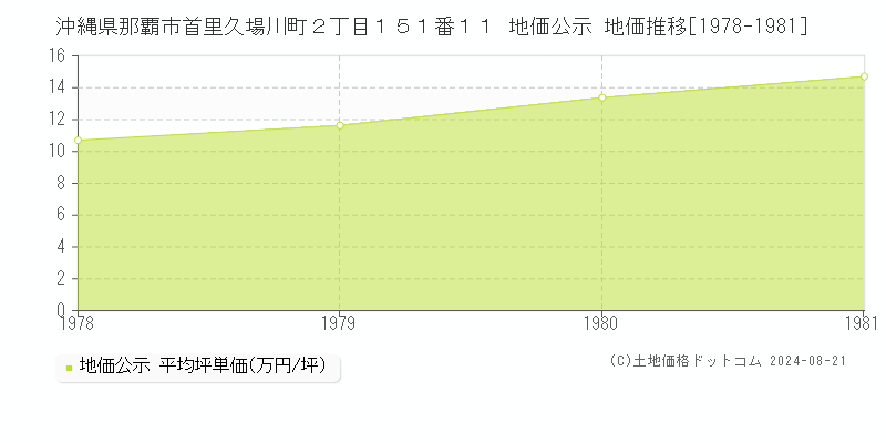 沖縄県那覇市首里久場川町２丁目１５１番１１ 公示地価 地価推移[1978-1981]