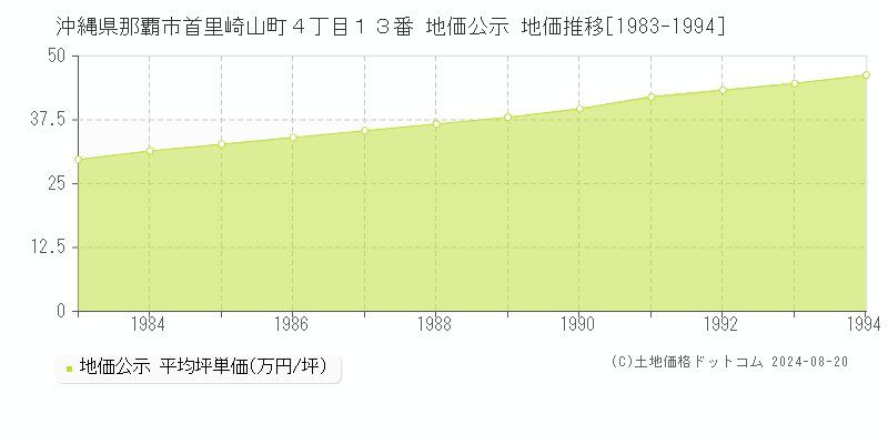 沖縄県那覇市首里崎山町４丁目１３番 公示地価 地価推移[1983-1994]