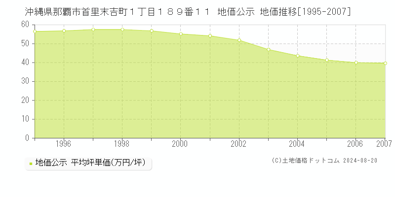 沖縄県那覇市首里末吉町１丁目１８９番１１ 公示地価 地価推移[1995-2007]