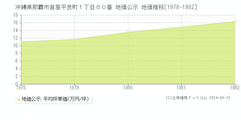 沖縄県那覇市首里平良町１丁目８０番 公示地価 地価推移[1978-1982]