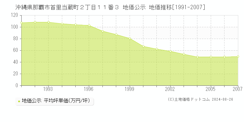 沖縄県那覇市首里当蔵町２丁目１１番３ 公示地価 地価推移[1991-2007]