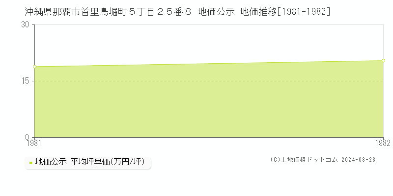 沖縄県那覇市首里鳥堀町５丁目２５番８ 公示地価 地価推移[1981-1982]