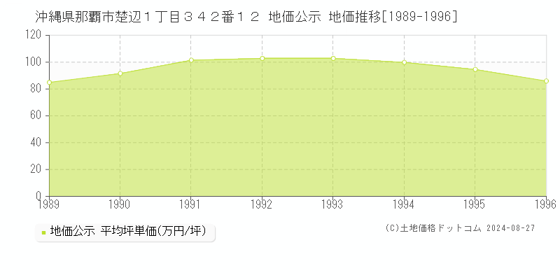 沖縄県那覇市楚辺１丁目３４２番１２ 公示地価 地価推移[1989-1996]