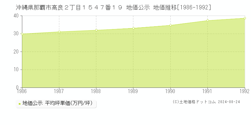 沖縄県那覇市高良２丁目１５４７番１９ 公示地価 地価推移[1986-1992]