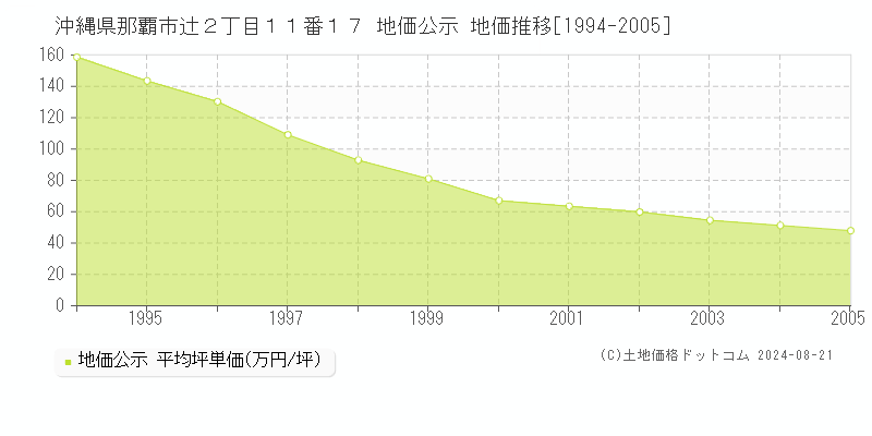 沖縄県那覇市辻２丁目１１番１７ 公示地価 地価推移[1994-2005]