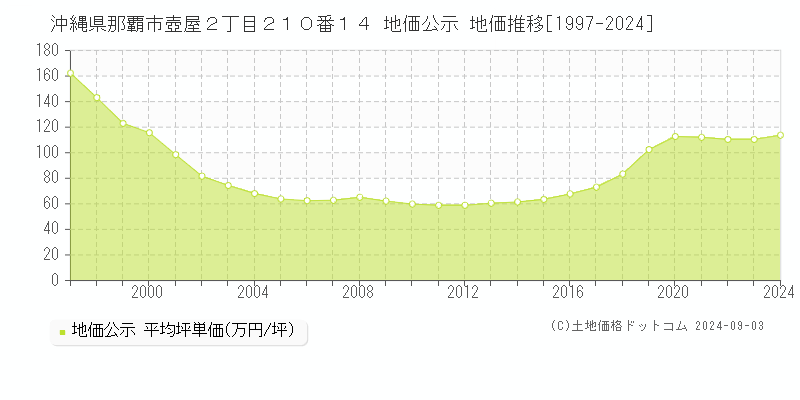 沖縄県那覇市壺屋２丁目２１０番１４ 公示地価 地価推移[1997-2024]