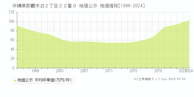 沖縄県那覇市泊２丁目２２番９ 公示地価 地価推移[1996-2024]