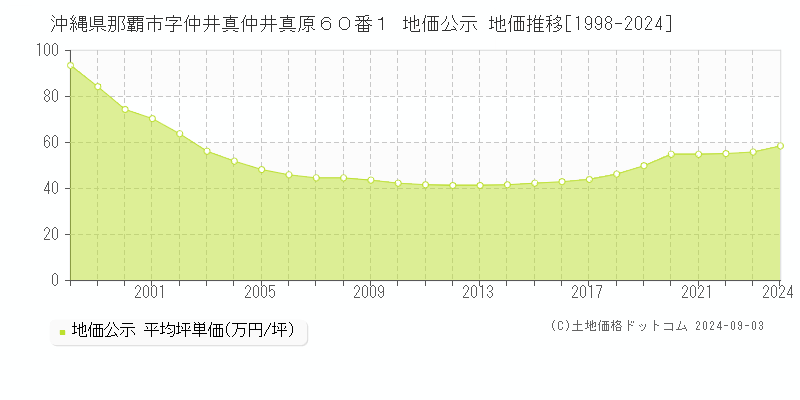 沖縄県那覇市字仲井真仲井真原６０番１ 公示地価 地価推移[1998-2024]