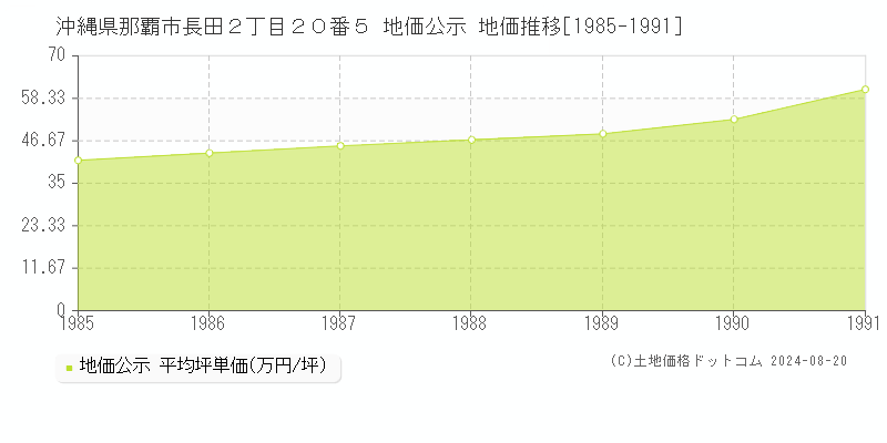 沖縄県那覇市長田２丁目２０番５ 公示地価 地価推移[1985-1991]