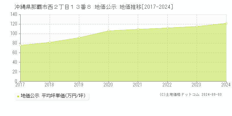 沖縄県那覇市西２丁目１３番８ 公示地価 地価推移[2017-2024]