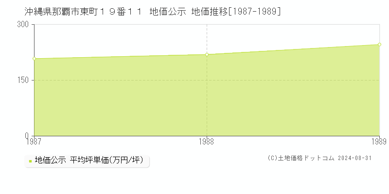 沖縄県那覇市東町１９番１１ 公示地価 地価推移[1987-1989]