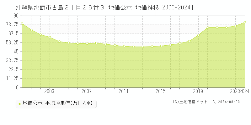 沖縄県那覇市古島２丁目２９番３ 公示地価 地価推移[2000-2024]