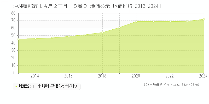 沖縄県那覇市古島２丁目１８番３ 公示地価 地価推移[2013-2024]