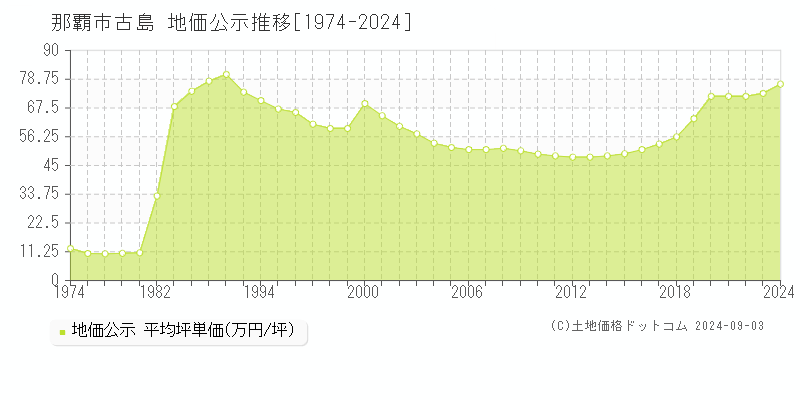 古島(那覇市)の公示地価推移グラフ(坪単価)[1974-2024年]