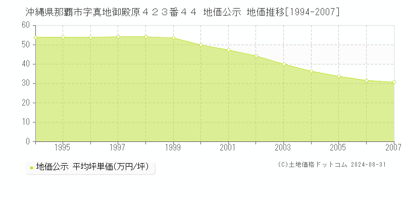 沖縄県那覇市字真地御殿原４２３番４４ 公示地価 地価推移[1994-2007]