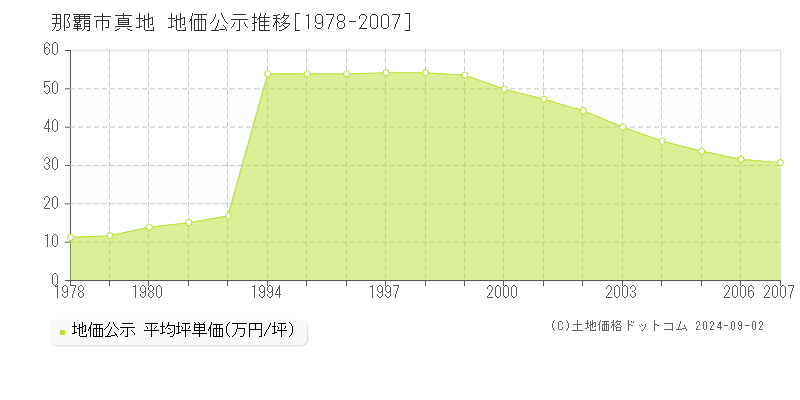 真地(那覇市)の公示地価推移グラフ(坪単価)[1978-2007年]