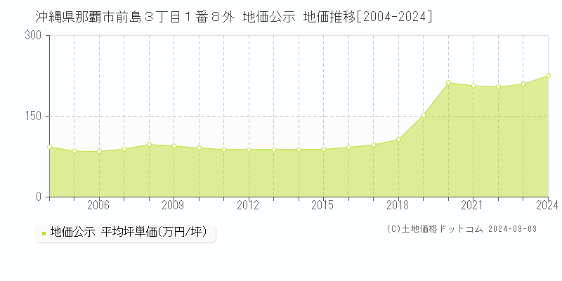 沖縄県那覇市前島３丁目１番８外 公示地価 地価推移[2004-2024]