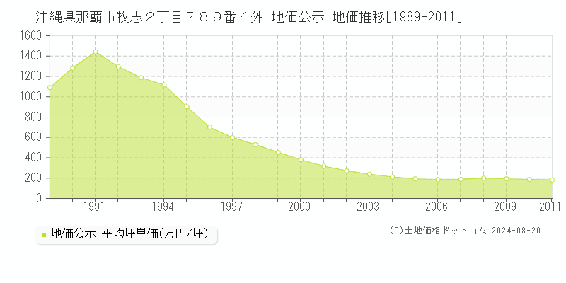 沖縄県那覇市牧志２丁目７８９番４外 公示地価 地価推移[1989-2011]