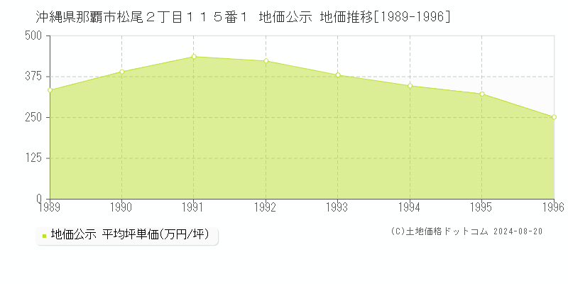 沖縄県那覇市松尾２丁目１１５番１ 公示地価 地価推移[1989-1996]