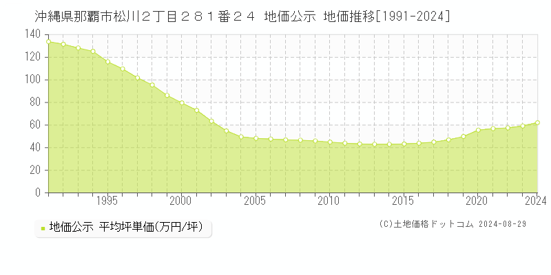 沖縄県那覇市松川２丁目２８１番２４ 公示地価 地価推移[1991-2024]