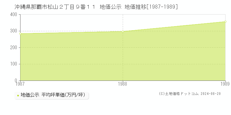 沖縄県那覇市松山２丁目９番１１ 公示地価 地価推移[1987-1989]