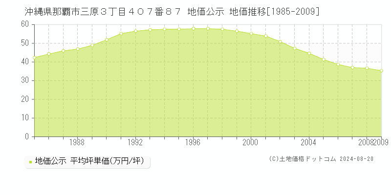 沖縄県那覇市三原３丁目４０７番８７ 公示地価 地価推移[1985-2009]