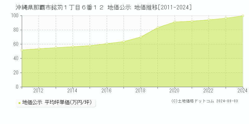 沖縄県那覇市銘苅１丁目６番１２ 公示地価 地価推移[2011-2024]