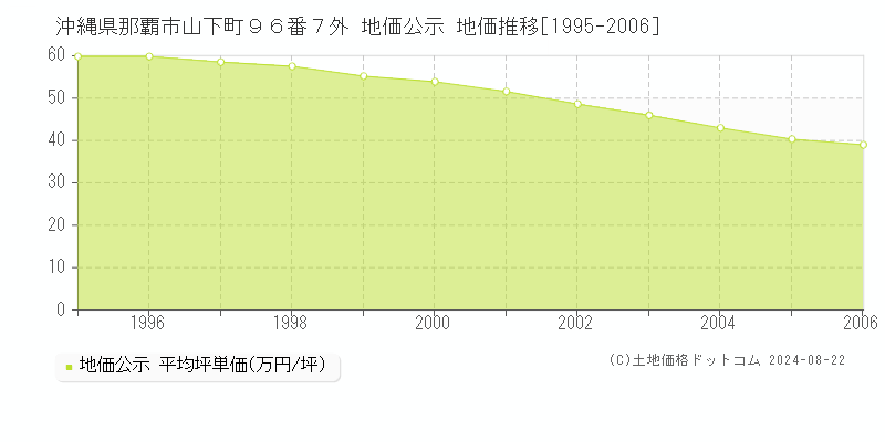 沖縄県那覇市山下町９６番７外 公示地価 地価推移[1995-2006]