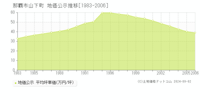 山下町(那覇市)の公示地価推移グラフ(坪単価)[1983-2006年]