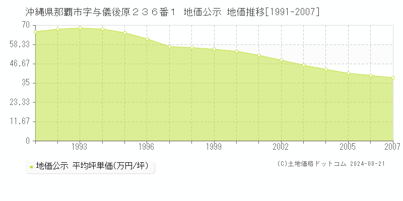 沖縄県那覇市字与儀後原２３６番１ 公示地価 地価推移[1991-2007]