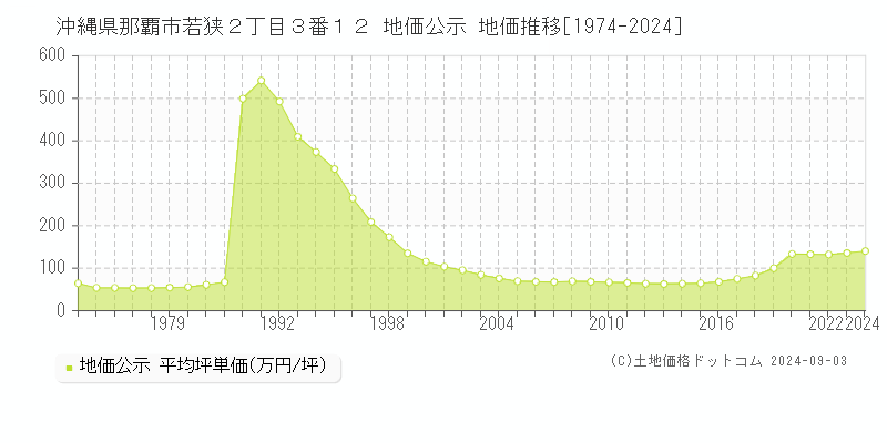 沖縄県那覇市若狭２丁目３番１２ 公示地価 地価推移[1974-2024]