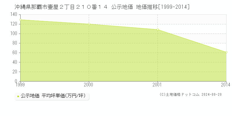 沖縄県那覇市壷屋２丁目２１０番１４ 公示地価 地価推移[1999-2014]