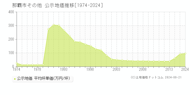 その他(那覇市)の公示地価推移グラフ(坪単価)[1974-2014年]